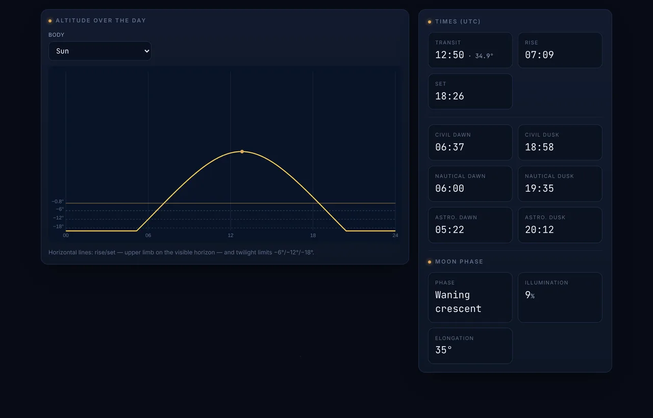 The Rise & Set view: the Sun’s altitude over the day as a curve, with rise, set, transit, civil, nautical and astronomical twilight times, and the moon phase.